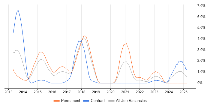 Job vacancy trend for MongoDB in Peterborough Job vacancy trend for MongoDB in Peterborough
