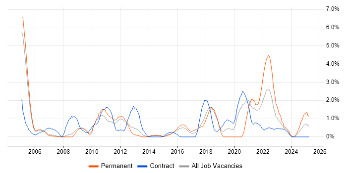 Job vacancy trend for MPLS in Peterborough