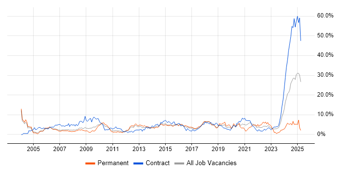 Job vacancy trend for Microsoft Excel in Peterborough Job vacancy trend for Microsoft Excel in Peterborough