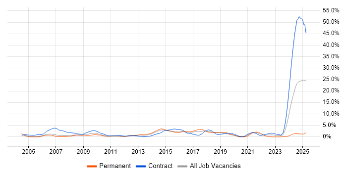 Job vacancy trend for Microsoft PowerPoint in Peterborough