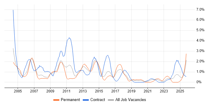 Microsoft Project job vacancy trend in Peterborough