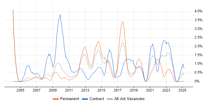 Job vacancy trend for MS Visio in Peterborough Job vacancy trend for MS Visio in Peterborough