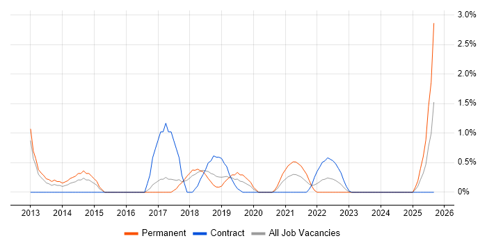 Multi-Factor Authentication job vacancy trend in Peterborough
