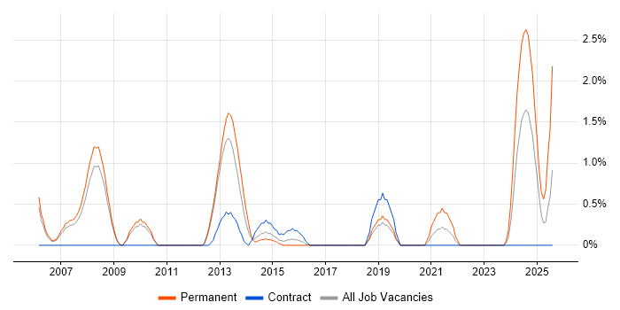 Job vacancy trend for Multimedia in Peterborough Job vacancy trend for Multimedia in Peterborough