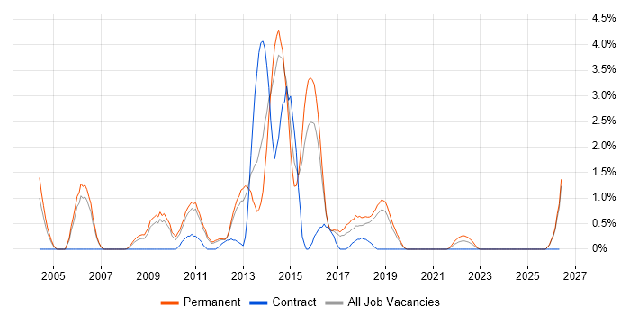 Multithreading job vacancy trend in Peterborough