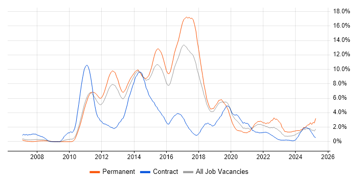 Job vacancy trend for MVC in Peterborough Job vacancy trend for MVC in Peterborough