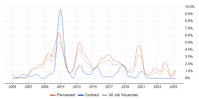 Job vacancy trend for MySQL in Peterborough