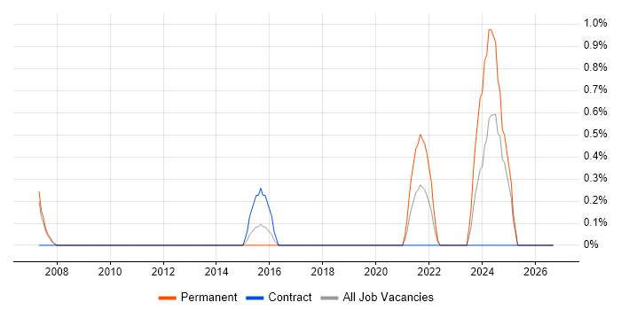 NEBOSH job vacancy trend in Peterborough