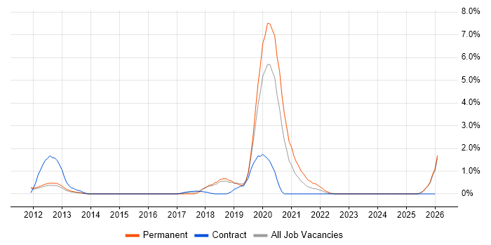 NetSuite job vacancy trend in Peterborough