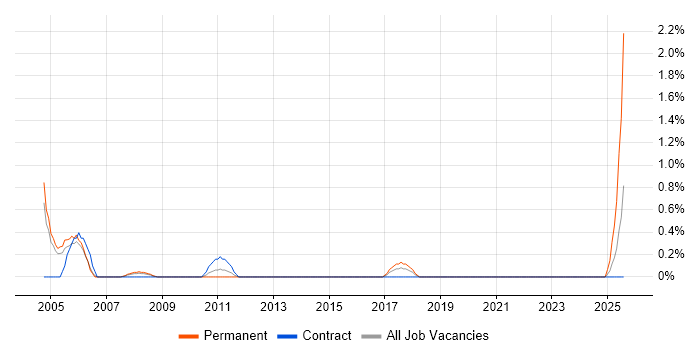 Job vacancy trend for Network+ Certification in Peterborough