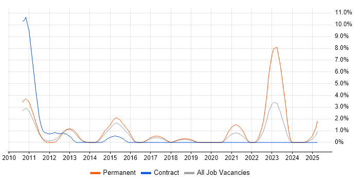Job vacancy trend for Network Architecture in Peterborough