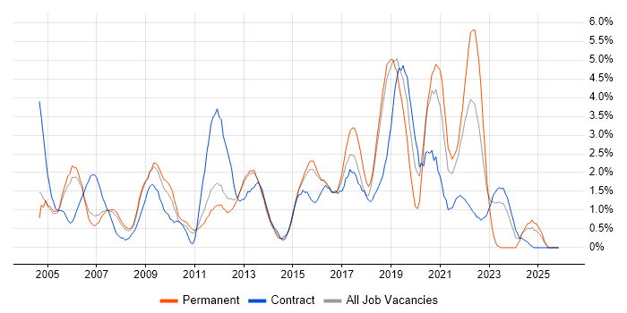 Network Engineer job vacancy trend in Peterborough