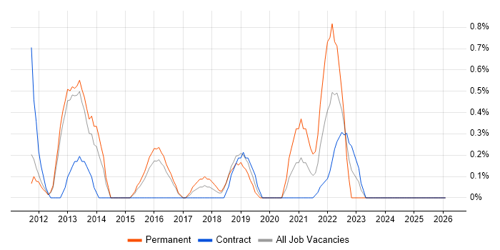 Network Monitoring job vacancy trend in Peterborough