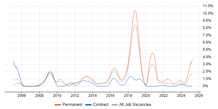 Job vacancy trend for Network Security in Peterborough Job vacancy trend for Network Security in Peterborough