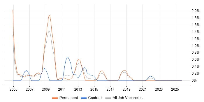 Network Support Engineer job vacancy trend in Peterborough