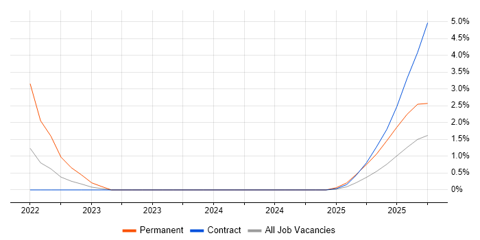 Network Virtualisation job vacancy trend in Peterborough