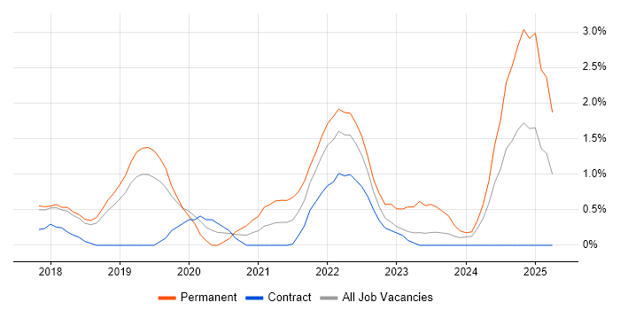 Job vacancy trend for NIST in Peterborough Job vacancy trend for NIST in Peterborough