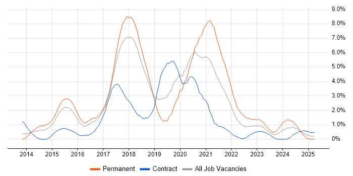 Job vacancy trend for Node.js in Peterborough