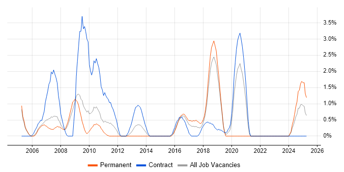 Job vacancy trend for Nokia in Peterborough