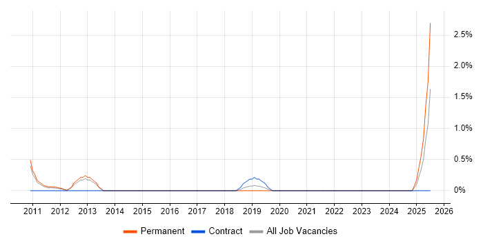 Job vacancy trend for NVQ Level 3 in Peterborough