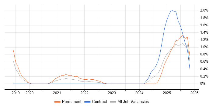 OCI job vacancy trend in Peterborough