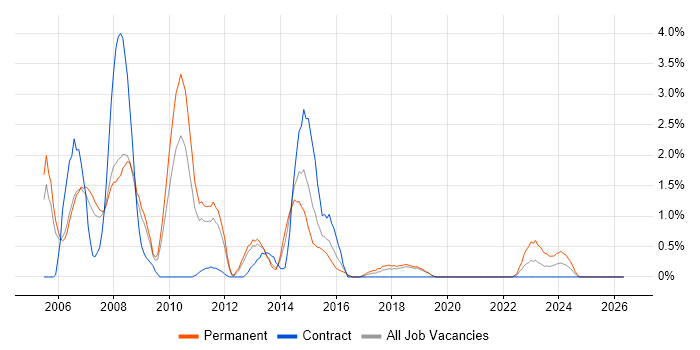OLAP job vacancy trend in Peterborough