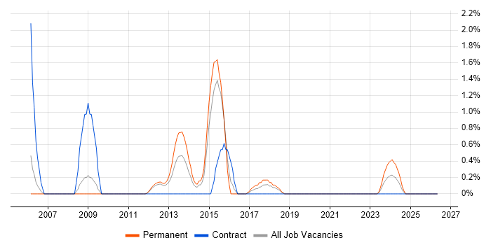 OLTP job vacancy trend in Peterborough