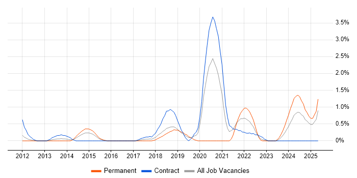 Job vacancy trend for Onboarding in Peterborough