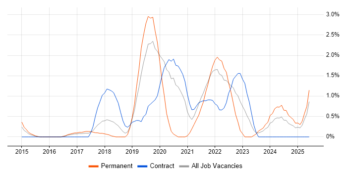 Job vacancy trend for OneDrive in Peterborough