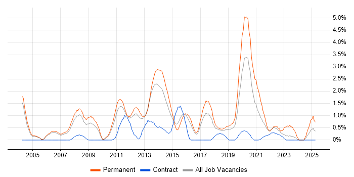 Job vacancy trend for OOP in Peterborough