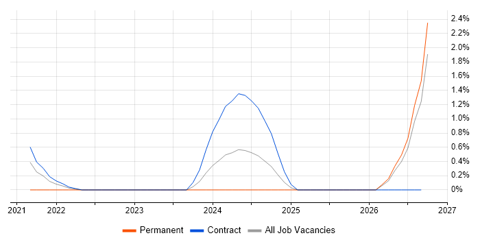 Operational Resilience job vacancy trend in Peterborough