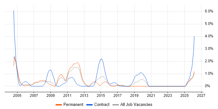 Oracle Analyst job vacancy trend in Peterborough
