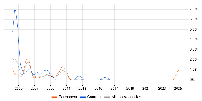 Job vacancy trend for Oracle Applications in Peterborough