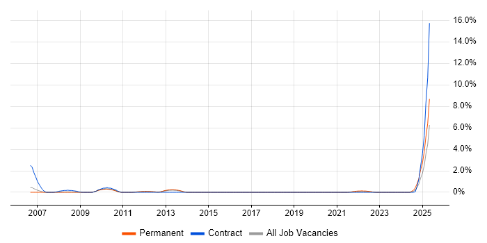 Job vacancy trend for Oracle BI Publisher in Peterborough