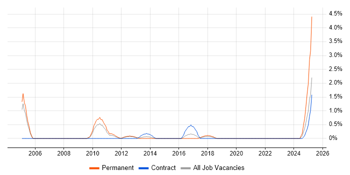 Job vacancy trend for Oracle Certification in Peterborough