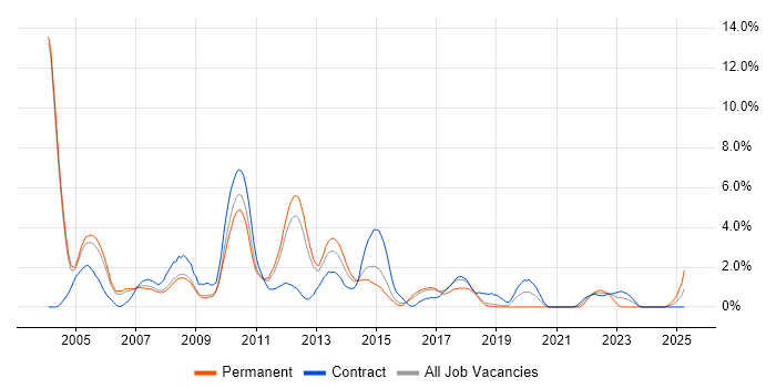 Job vacancy trend for Oracle Database in Peterborough