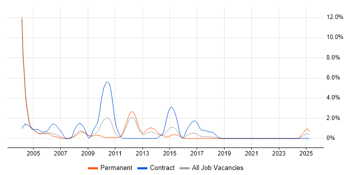 Job vacancy trend for Oracle Developer in Peterborough