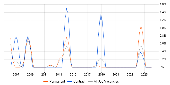 Oracle ERP job vacancy trend in Peterborough