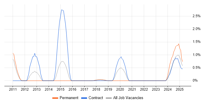 Job vacancy trend for Oracle Fusion in Peterborough