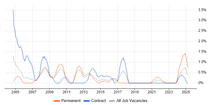 Job vacancy trend for Oracle Reports in Peterborough