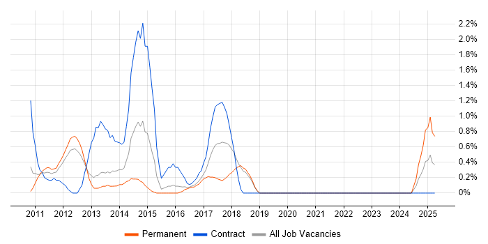 Job vacancy trend for Oracle SOA Suite in Peterborough