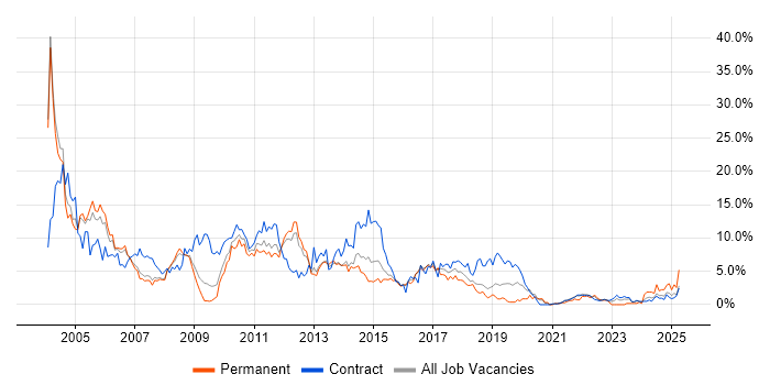 Job vacancy trend for Oracle in Peterborough