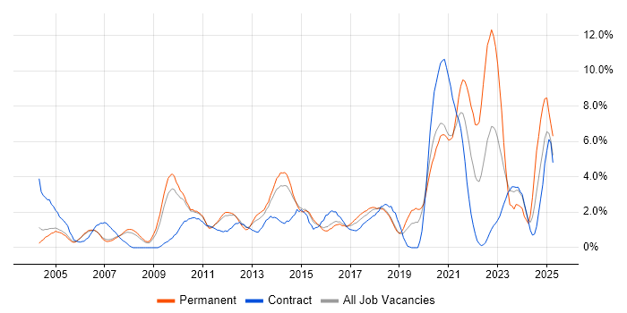 Job vacancy trend for Organisational Skills in Peterborough
