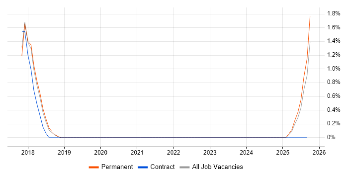 OSCP job vacancy trend in Peterborough