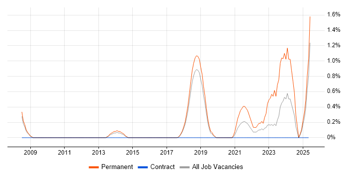 Job vacancy trend for OWASP in Peterborough Job vacancy trend for OWASP in Peterborough