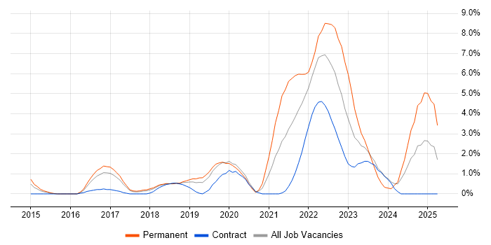 Job vacancy trend for PaaS in Peterborough