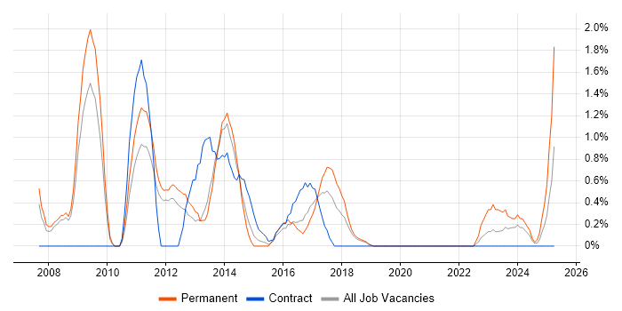 Job vacancy trend for Pay per click in Peterborough