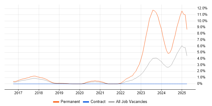 Job vacancy trend for Payment Gateway in Peterborough