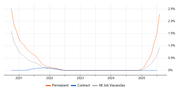 Job vacancy trend for PayPal in Peterborough