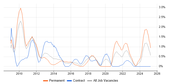 Job vacancy trend for PCI DSS in Peterborough